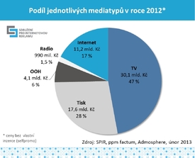 Podíl jednotlivých mediatypů v roce 2012.
