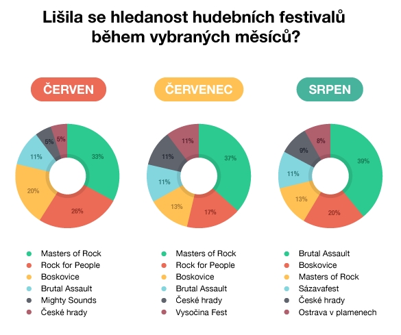 Výsledky průzkumu o letních festivalech.