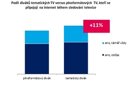 Podíl diváků tématických televizí versus plnoformátové TV, kteří se připojují na internet během sledování televize.
