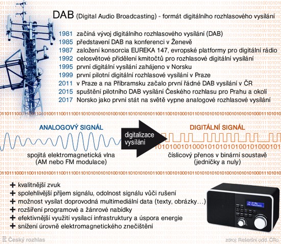 Vývoj rozhlasového digitálního vysílání (zdroj: rešeršní oddělení ČRo).